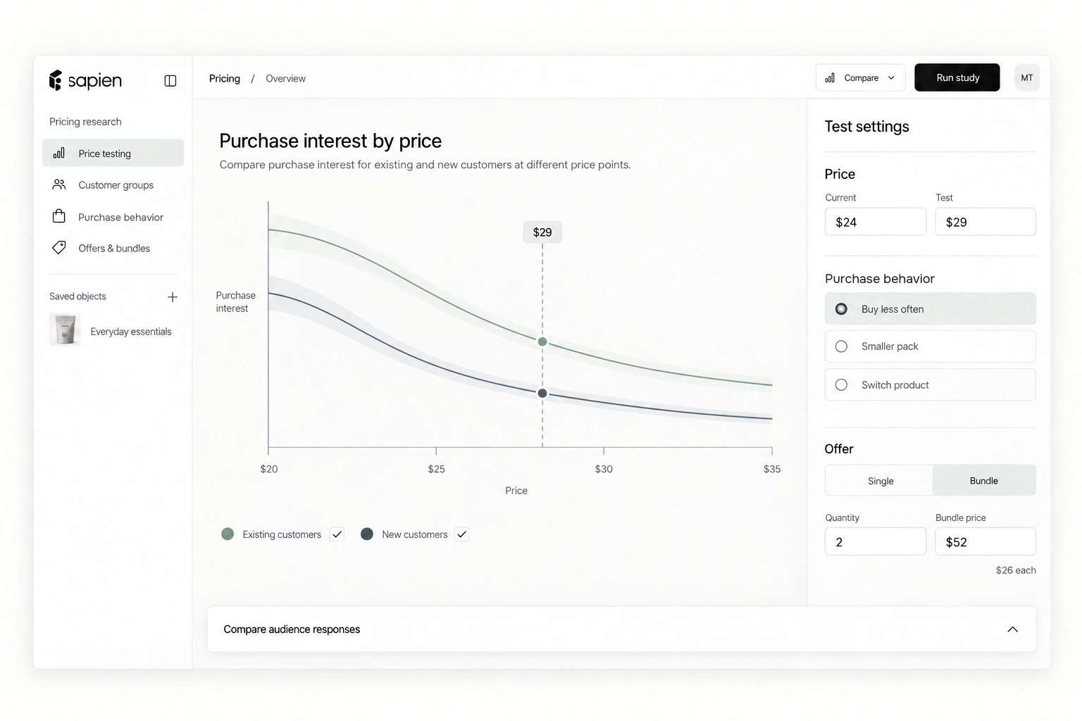 Pricing-research example comparing purchase intent across prices and buyer groups.